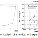 Figure 6 - comparison of analytical and experimental results