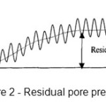 Figure 2 - Residual pore pressure