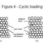Figure 4 - Cyclic loading