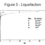 Figure 5 - Liquefaction
