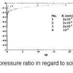 Figure 6 - Porous pressure ratio in regard to soil permeability variability