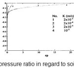 Figure 6 - Porous pressure ratio in regard to soil permeability variability
