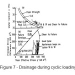 Figure 7 - Drainage during cyclic loading