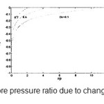 Figure 8 - Distribution of pore pressure ratio due to changes in relative density of soil