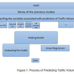 Figure 1: Process of Predicting Traffic Volume