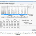 Figure 1- Table of results stress and displacement in project aircraft in FEAFAA software