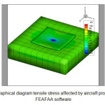 Figure 2- Graphical diagram tensile stress affected by aircraft project wheel in FEAFAA software