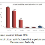 Figure 2 - Percent of citizen satisfaction with the performance of the Urban Development Authority 