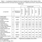 Table 1 - A comparison between the level of satisfaction of the citizens of the municipality and the municipal service provider at 7-sided local of town using Kruskal-Wallis test