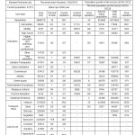 Table 2 - Distribution of the status quo, Shortage and land use offers in Bandare Torkeman city