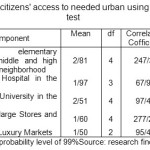 Table 3 - Satisfaction of citizens' access to needed urban using in areas the chi-square test