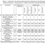 Table 4 - comparison  the citizens ideas about the challenges of city development in political and social - cultural parts at 7-sided local of town using Kruskal-Wallis test