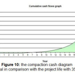 Figure 10: the compaction cash diagram based on Rial in comparison with the project life with 35% inflation