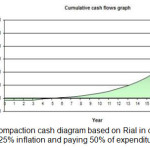 Figure 11: the compaction cash diagram based on Rial in comparison with the project life with 25% inflation and paying 50% of expenditures by government
