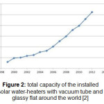 Figure 2: total capacity of the installed solar water-heaters with vacuum tube and glassy flat around the world [2]