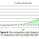 Figure 8: the compaction cash diagram based on Rial in comparison with the project life with 25% inflation