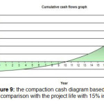 Figure 9: the compaction cash diagram based on Rial in comparison with the project life with 15% inflation