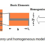 Figure 1- Masonry unit homogeneous model [Salehi et al., 2011]