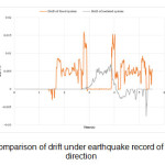 Figure 10 (a)- Comparison of drift under earthquake record of Naqan in the X direction