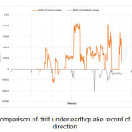 Figure 10 (b)- Comparison of drift under earthquake record of Naqan in the Z direction