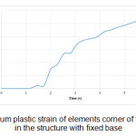 Figure 13 (a)- maximum plastic strain of elements corner of the standard window in the structure with fixed base