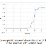 Figure 13 (b)- maximum plastic strain of elements corner of the standard window in the structure with isolated base