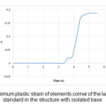 Figure 13 (c)- maximum plastic strain of elements corner of the larger window than standard in the structure with isolated base