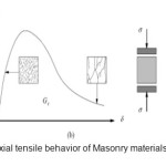 Figure 2 (a)- an axial tensile behavior of Masonry materials [Lourenco 1996]