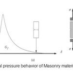 Figure 2 (b)- an axial pressure behavior of Masonry materials [Lourenco 1996]