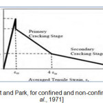 Figure 3- Curve Kent and Park, for confined and non-confined concrete [Kent et al., 1971]