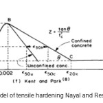 Figure 4- Model of tensile hardening Nayal and Resheed (2006)  
