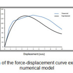 Figure 6- Comparison of the force-displacement curve experimental model with numerical model