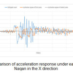 Figure 8 (a)- Comparison of acceleration response under earthquake record of Naqan in the X direction