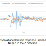 Figure 8 (b)- Comparison of acceleration response under earthquake record of Naqan in the Z direction