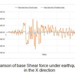 Figure 9 (a)- Comparison of base Shear force under earthquake record of Naqan in the X direction