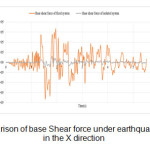 Figure 9 (b)- Comparison of base Shear force under earthquake record of Naqan in the X direction