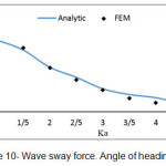 Figure 10- Wave sway force. Angle of heading 60Ëš