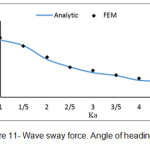 Figure 11- Wave sway force. Angle of heading 90Ëš