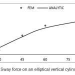 Figure 12- Sway force on an elliptical vertical cylinder (ka =1)