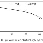 Figure 13- Surge force on an elliptical right cylinder (ka =1)