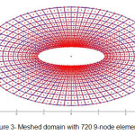 Figure 3- Meshed domain with 720 9-node elements