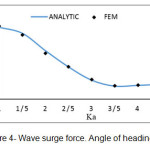 Figure 4- Wave surge force. Angle of heading 0Ëš 