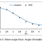Figure 5- Wave surge force. Angle of heading 30Ëš 