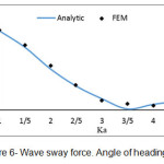 Figure 6- Wave sway force. Angle of heading 30Ëš