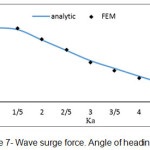 Figure 7- Wave surge force. Angle of heading 45Ëš