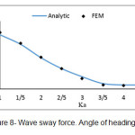 Figure 8- Wave sway force. Angle of heading 45Ëš