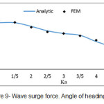 Figure 9- Wave surge force. Angle of heading 60Ëš