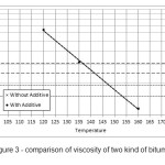 Figure 3 - comparison of viscosity of two kind of bitumen