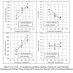 Figure 5, 6, 7 & 8 - A Comparison between Specific Gravity, Air void, Marshall Resistance and Plastic Flow of Asphalt Produced by Bitumen with and without Additives
