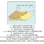 Fig. 20. Sketch of sedimentation model of outcropped cretaceous units at north - west of Abegarm Avag